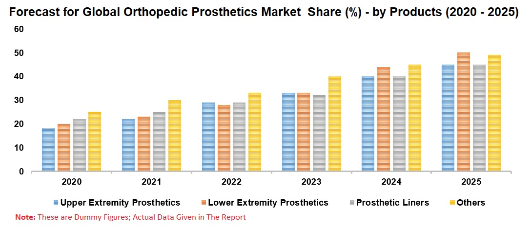 Orthopedic Prosthetic Market Global Forecast by Products, Technology, Regions, Company Analysis Orthopedic Prosthetic Market Global Forecast by Products, Technology, Regions, Company Analysis
