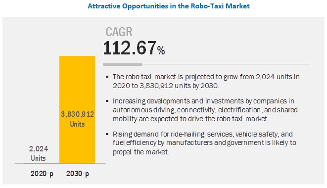 Robo-Taxi Market Predictions Exhibit Massive Growth by 2030