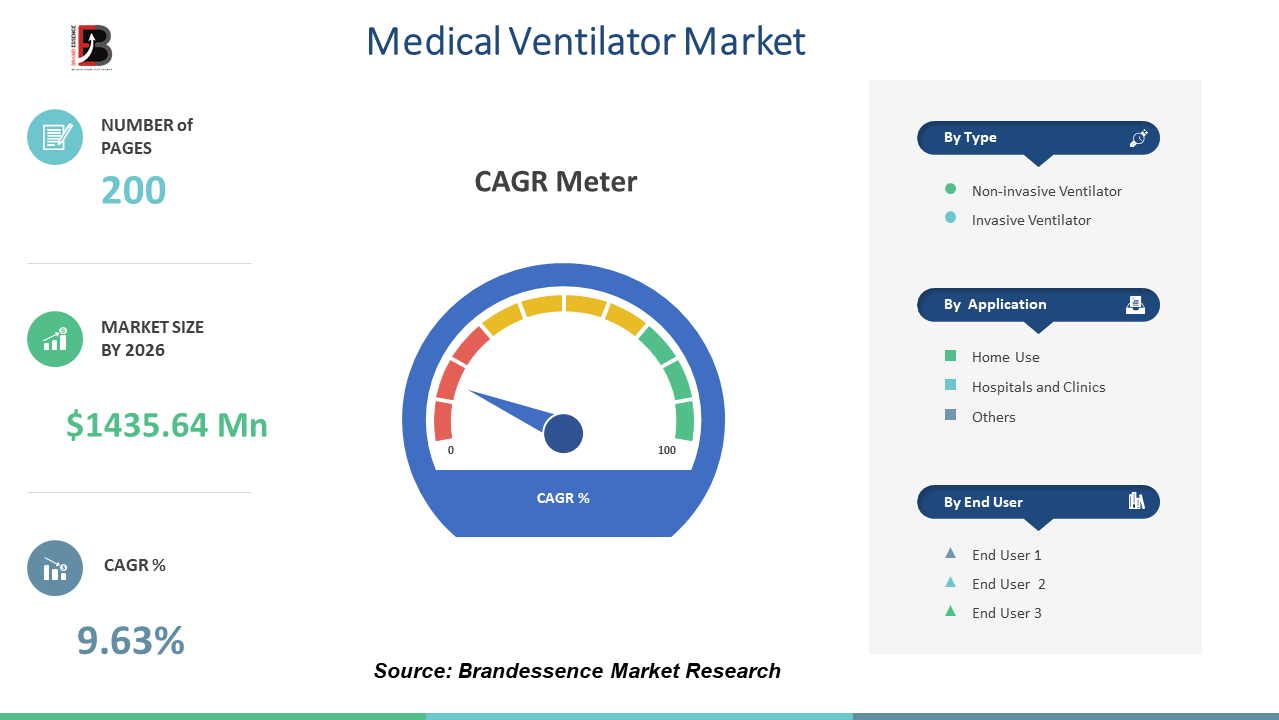 At 9.63% CAGR, Medical Ventilator Market Size Set to Register USD 1435.64 Million by 2025