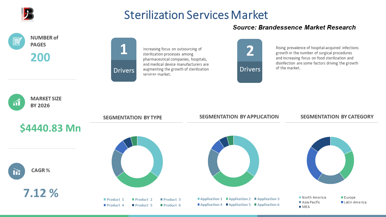 Sterilization Services Market Size 2020 Global Industry Report, Forecast To 2025 | 7.12% CAGR