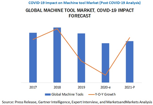 COVID-19 Impact on Global Machine Tool Market Latest Trends and Indications to 2021