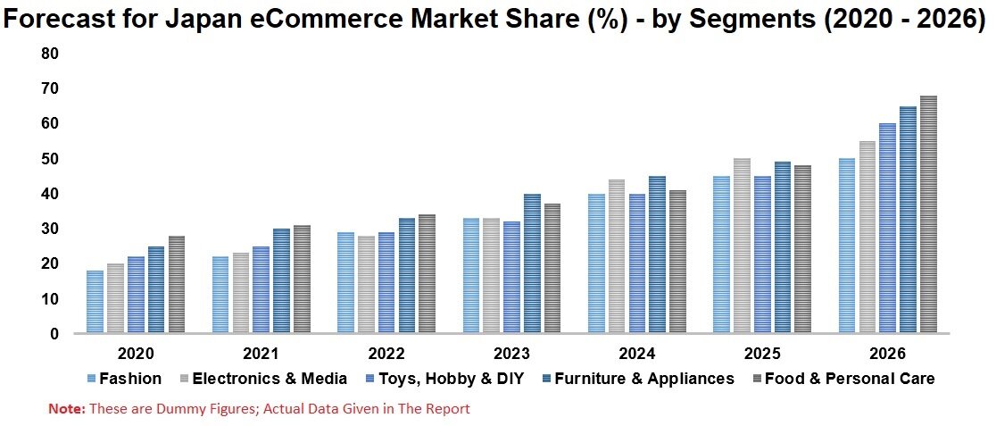 Japan eCommerce Market, MobileCommerce, Retail, Electronics & Media, Toys, Hobby & DIY, Furniture & Appliances, Food & Personal Care, Digital Services, Company Analysis