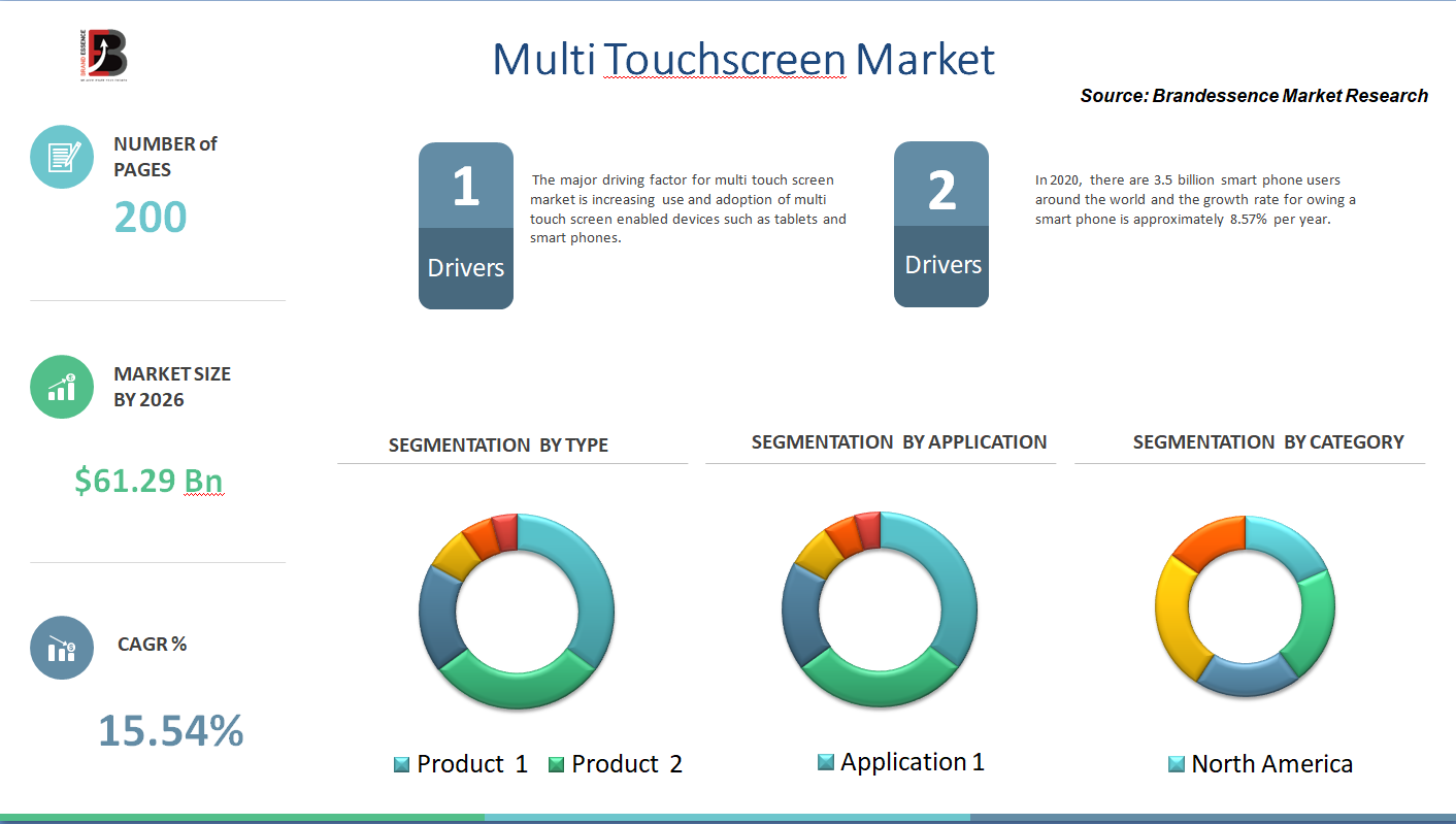 Covid 19 Pandemic on Multi Touchscreen Market Size To Surpass USD 61.29 Billion By 2025