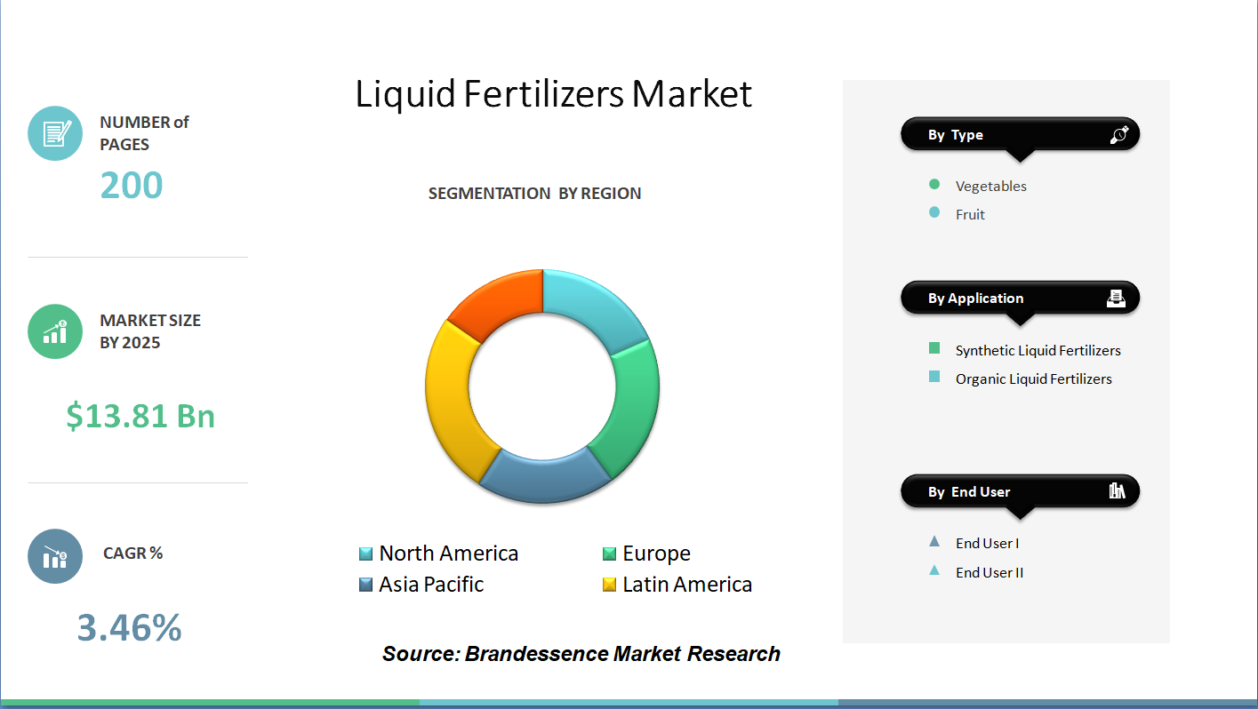 Covid 19 Impact on Liquid Fertilizers Market Size 2020 | Growth Factors, Business Opportunity, Trend, Segmentation and Forecast to 2025