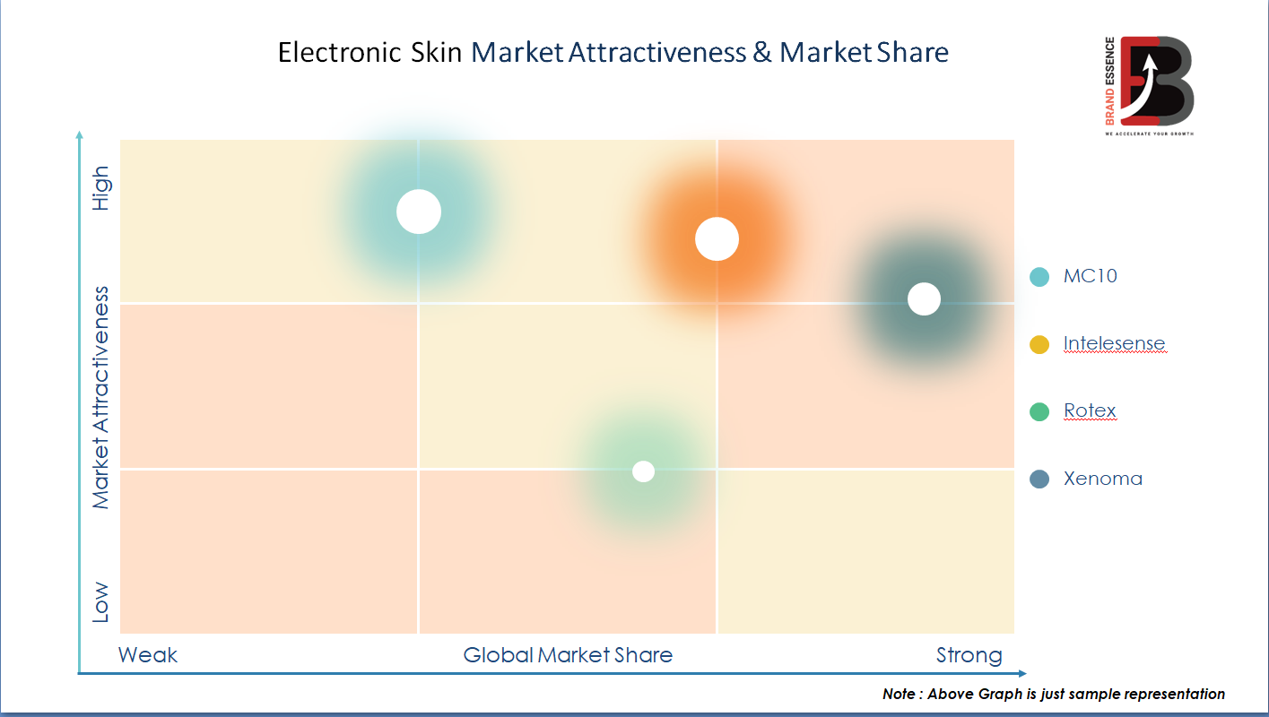 At 36.30% CAGR, Electronic Skin Market Size To Surpass USD 2712.74 Million by 2025