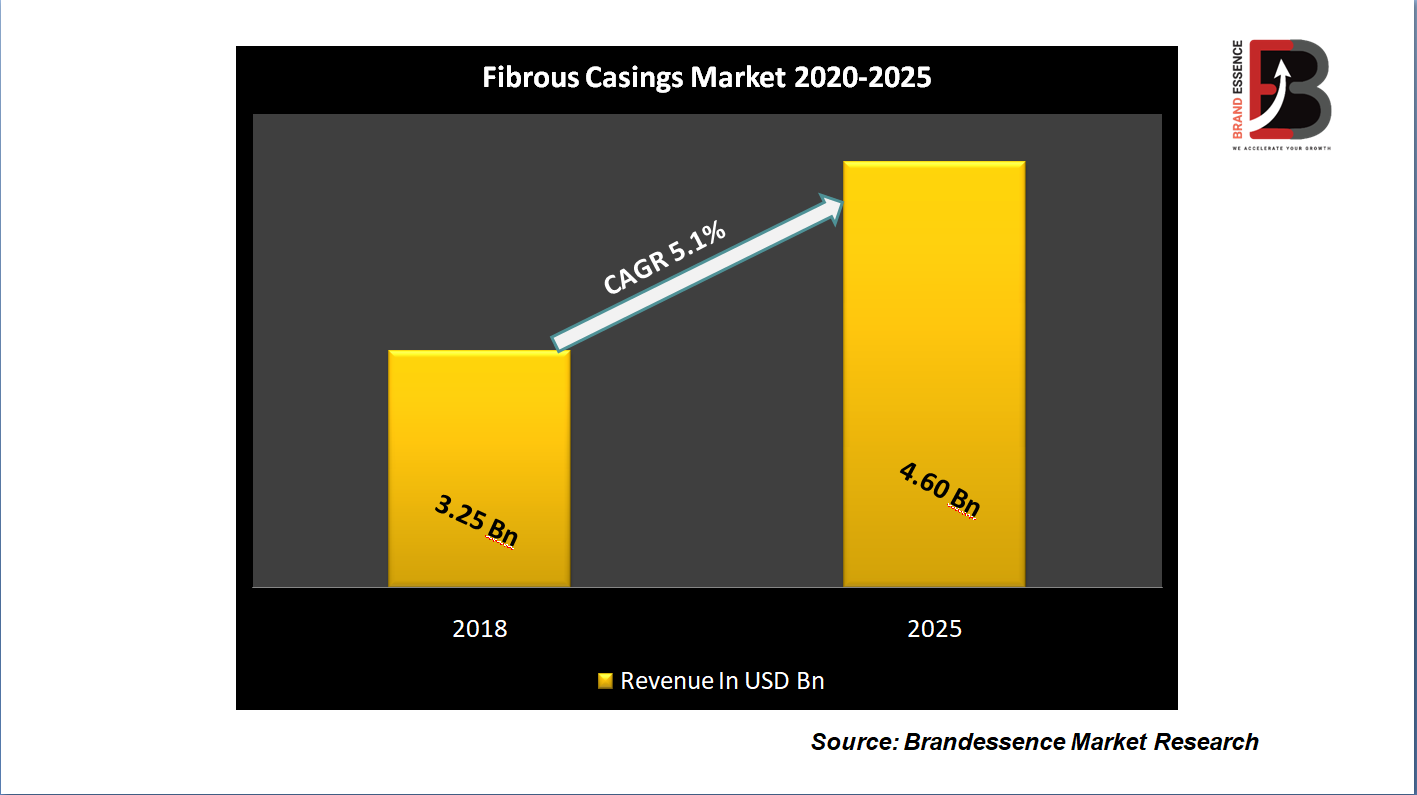 Fibrous Casings Market Demand, Growth, Industry Analysis, Share, Global Geography Trends And Forecast To 2025