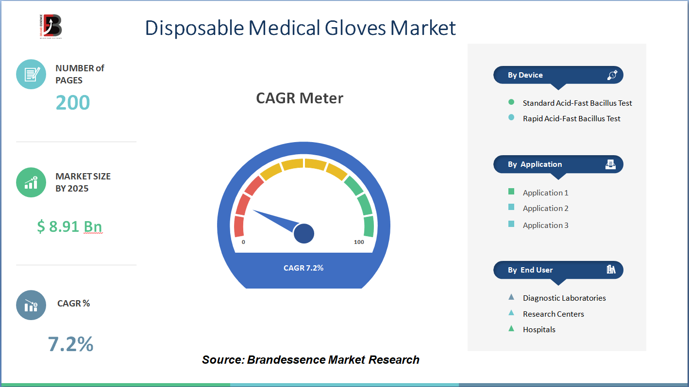 Disposable Medical Gloves Market 2020 Share & Size | Global Demand, Growth Trends, Product Sales, Price, Business Statistics and Forecast Report To 2025