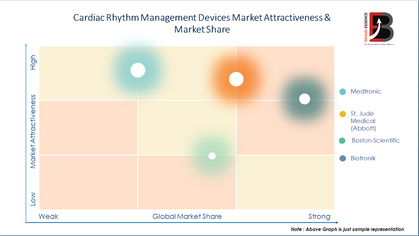 Covid-19 Pandemic on Cardiac Rhythm Management Devices Market Share & Demand, Price, Top Key Player Analysis - Medtronic, St. Jude Medical (Abbott), Boston Scientific, Biotronik