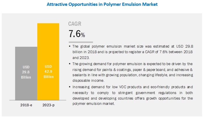 Expansion was the Key Strategy Adopted by the Leading Players of the Polymer Emulsion Market