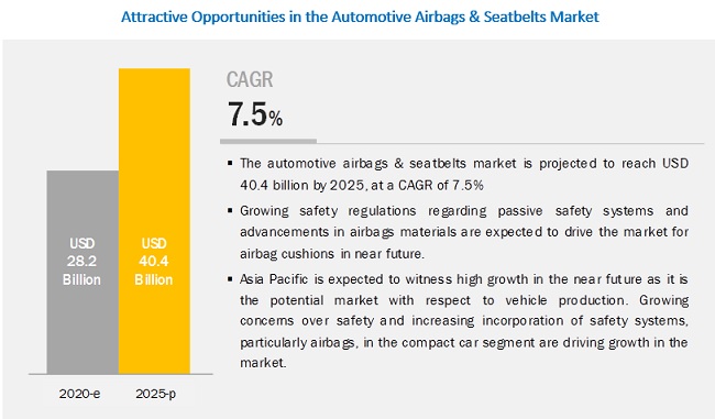 Automotive Airbags & Seatbelts Market By Airbag Type, Seatbelts and Component - Global Forecast to 2025