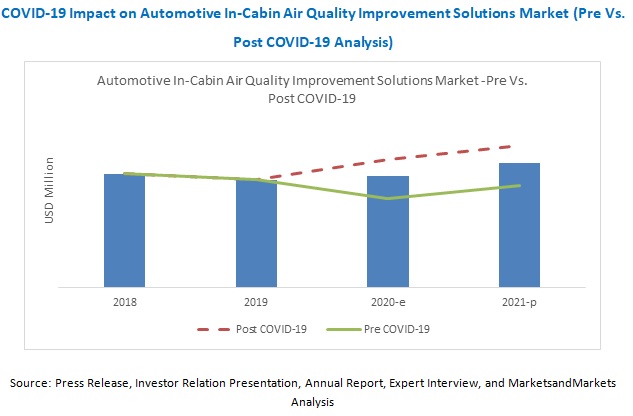 COVID-19 Impact on Automotive In-Cabin Air Quality Improvement Solutions Market