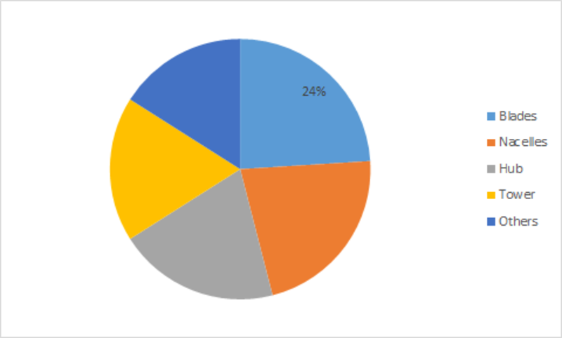 COVID-19 Impact on Wind Turbine Composites Market Analysis, Size, Share, Growth, Trends and Forecast 2023 COVID-19 Impact on Wind Turbine Composites Market Analysis, Size, Share, Growth, Trends and Forecast 2023