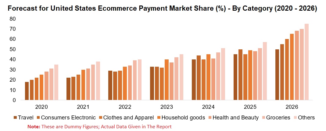 United States E-Commerce Payment Market, by Payment Method, Category (Groceries, Household goods, Health and Beauty,and Others), Digital Wallets United States E-Commerce Payment Market, by Payment Method, Category (Groceries, Household goods, Health and Beauty,and Others), Digital Wallets