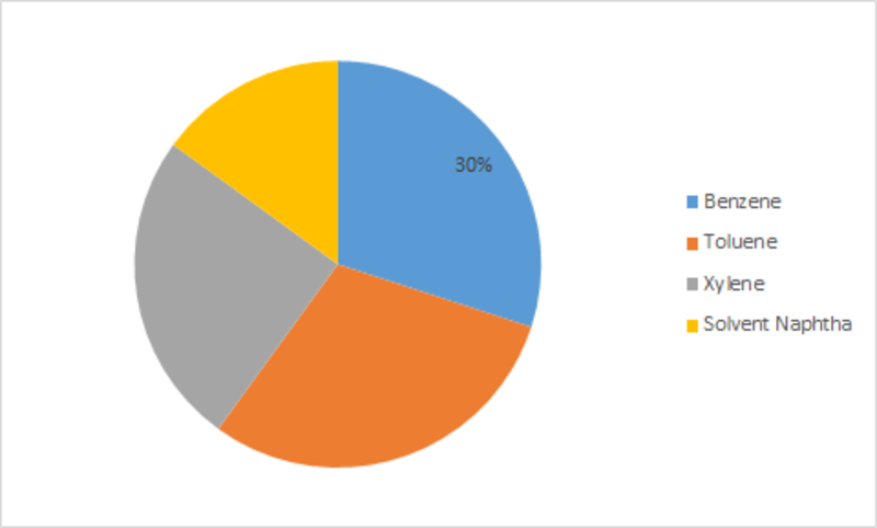 COVID-19 Analysis on Aromatic Solvents Market Share, Price Trends, Business Opportunities, Industry Outlook & Global Forecast 2023 COVID-19 Analysis on Aromatic Solvents Market Share, Price Trends, Business Opportunities, Industry Outlook & Global Forecast 2023