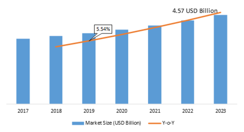 Electronic Weighing Scale Market Research Report - Global Forecast till 2023 Reveals Growth Plans to Electrify in COVID 19 Outrage