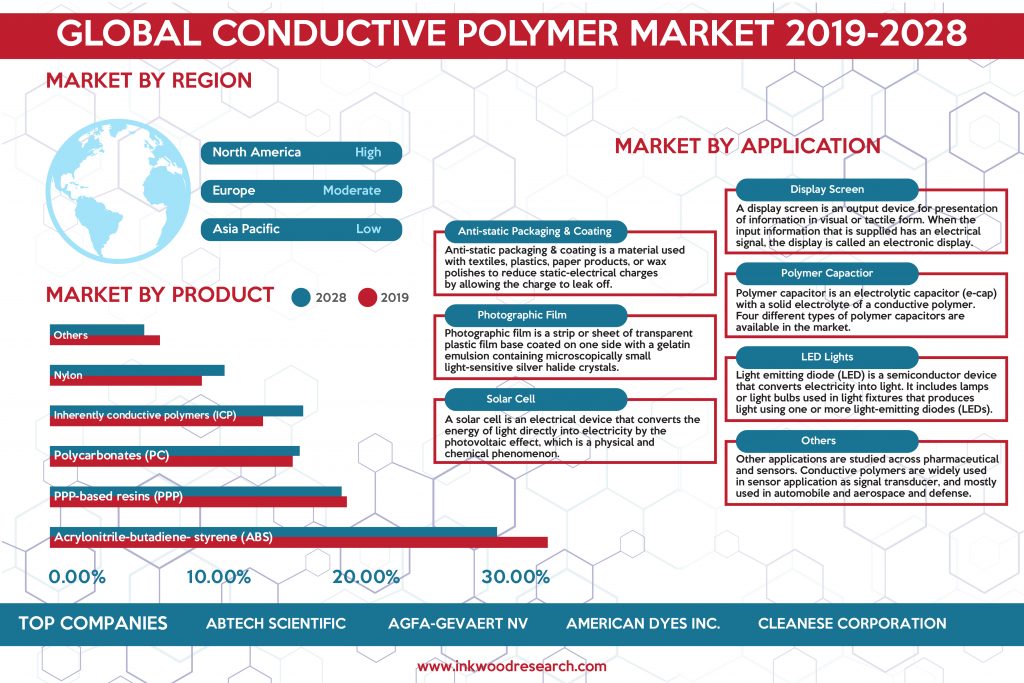 Surge in Electronic Products Utility is supplementing the Global Conductive Polymers Market Growth Surge in Electronic Products Utility is supplementing the Global Conductive Polymers Market Growth