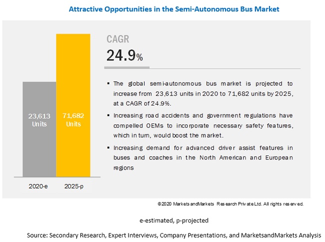 How will fast-paced developments in self-driving technologies change the dynamics of this semi-autonomous & autonomous bus market?