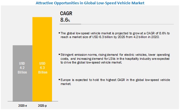 What are the current and future trends in the low-speed vehicle market?