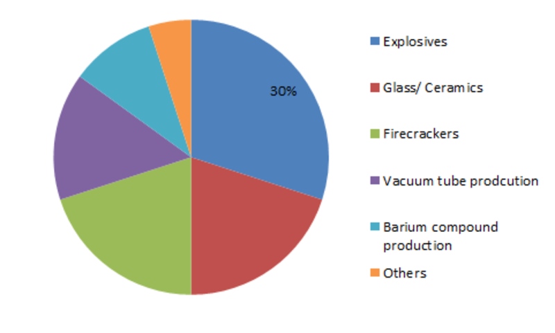 Barium Nitrate Market Size Estimation, Global Share, Growth Trends, Top Manufacturers, COVID-19 Analysis and Forecast 2023 Barium Nitrate Market Size Estimation, Global Share, Growth Trends, Top Manufacturers, COVID-19 Analysis and Forecast 2023