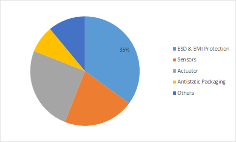 Electroactive Polymers (EAP) Market Segmentation, COVID-19 Impact, Size Estimation, Growth Trends, Business Opportunity and Potential of the Industry by 2023 Electroactive Polymers (EAP) Market Segmentation, COVID-19 Impact, Size Estimation, Growth Trends, Business Opportunity and Potential of the Industry by 2023