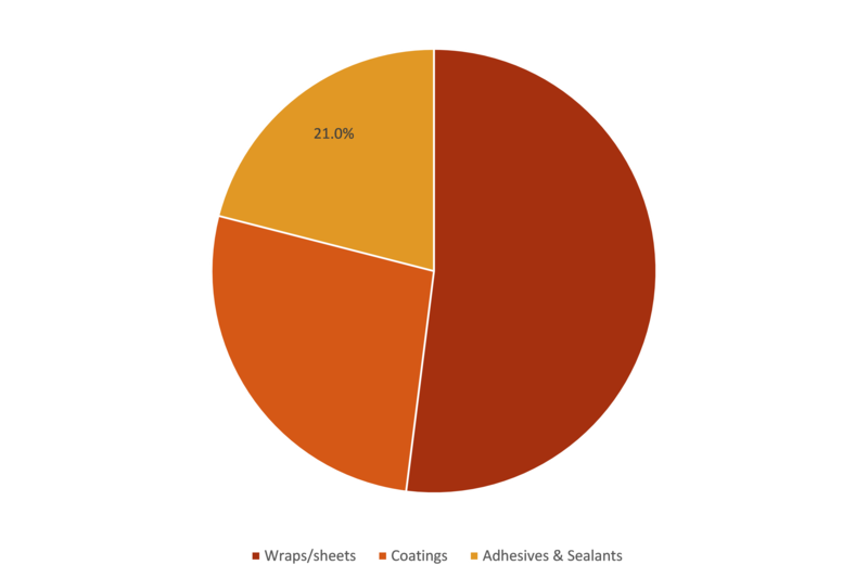 Commercial Insulation Market Size, Share, Trends, COVID-19 Outbreak, Growth Factors and Forecast Analysis 2024 Commercial Insulation Market Size, Share, Trends, COVID-19 Outbreak, Growth Factors and Forecast Analysis 2024