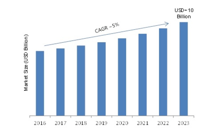 Rugged Display Market Research Report - Global Forecast till 2023 Reveals Growth Plans to Electrify in COVID 19 Outrage| Classification, Application, Industry Chain Overview and Competitive Landscape 