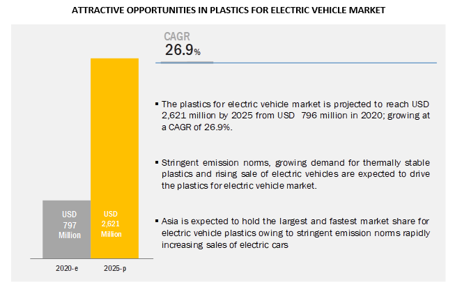 What would be the demand for the plastics for electric vehicle at region/ country level?