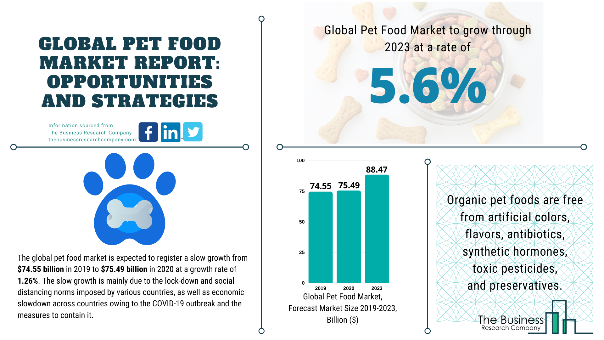 organic pet food market