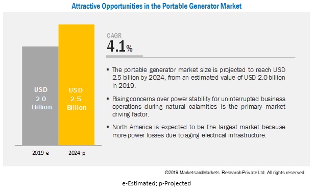 Portable Generator Market is Expected to Grow at a Healthy CAGR with Top Players Honda, Briggs & Stratton, Atlas Copco, Generac, Yamaha, Cummins, Caterpillar