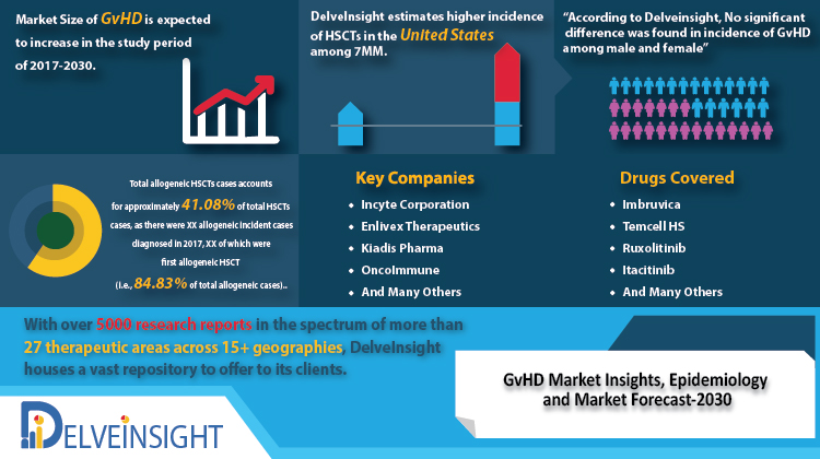 Graft versus host disease (GVHD) Market Analysis, Market Size, Epidemiology, Companies, Drugs and Competitive Analysis by DelveInsight