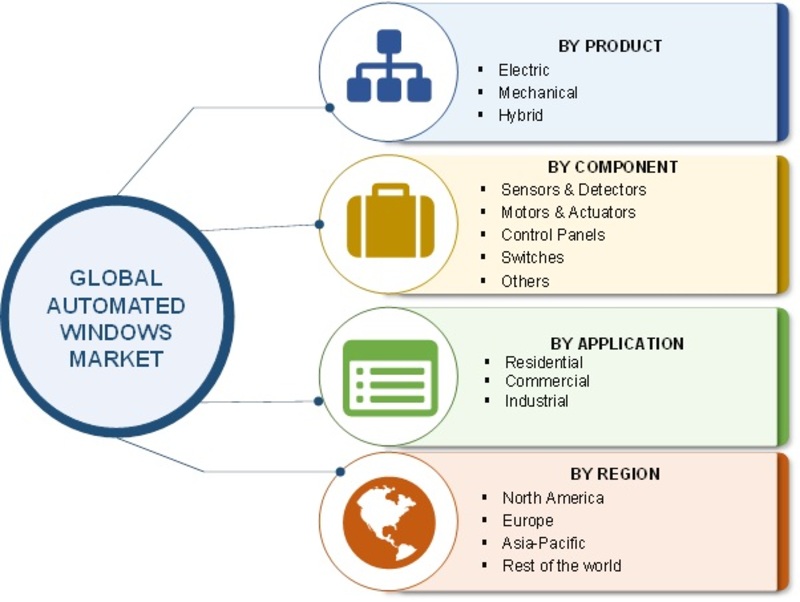Automated Windows Market (SARS-CoV-2, Covid-19 Analysis): Size, Share, Segments, Technologies, Applications, Verticals, Strategies and Regional Forecast to 2023