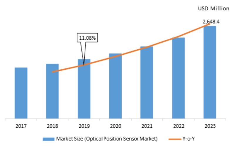 Optical position sensor Market (SARS-CoV-2, Covid-19 Analysis)- Report Forecast 2023| Global Industry Analysis, Future Plans and Growth Prospective