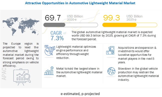 What are the key market trends impacting the growth of the automotive lightweight material market?