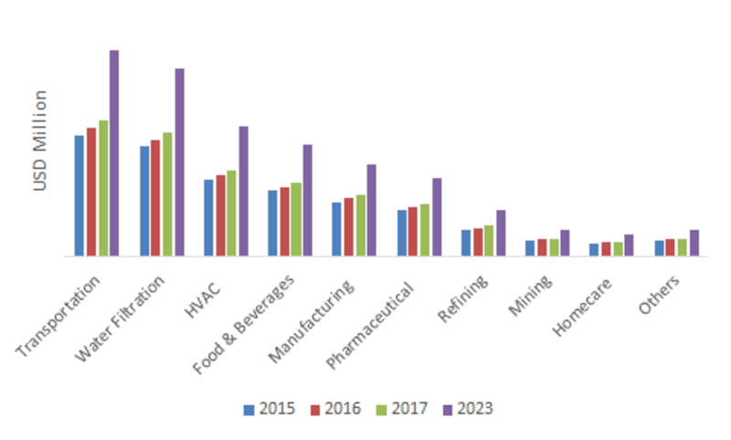 Nonwoven Filter Media Market Key Players, Business Applications, COVID-19 Outbreak, Size Estimation and Forecast 2023 Nonwoven Filter Media Market Key Players, Business Applications, COVID-19 Outbreak, Size Estimation and Forecast 2023