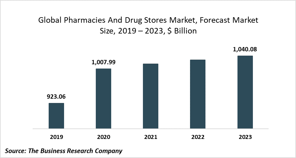 The Global Pharmacies And Drug Stores Market Is Valued High At $1007.99 Billion In 2020, Due To Rising Coronavirus Cases