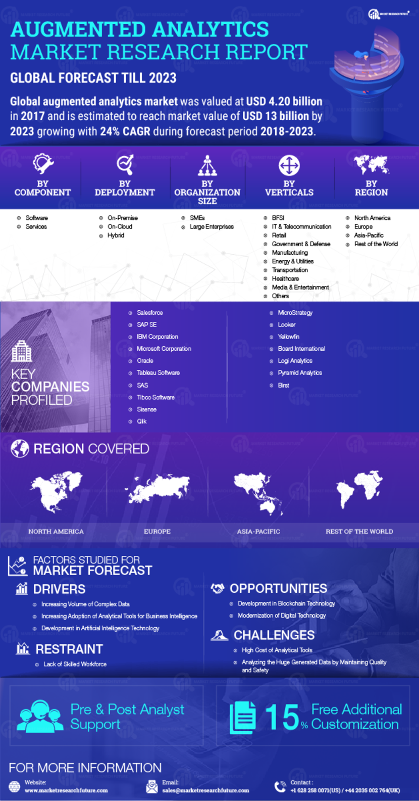 Augmented Analytics Market 2020 - Global Leading Growth Drivers, Covid-19 Effects, Segments, Industry Size, Share and Regional Analysis by Forecast to 2023