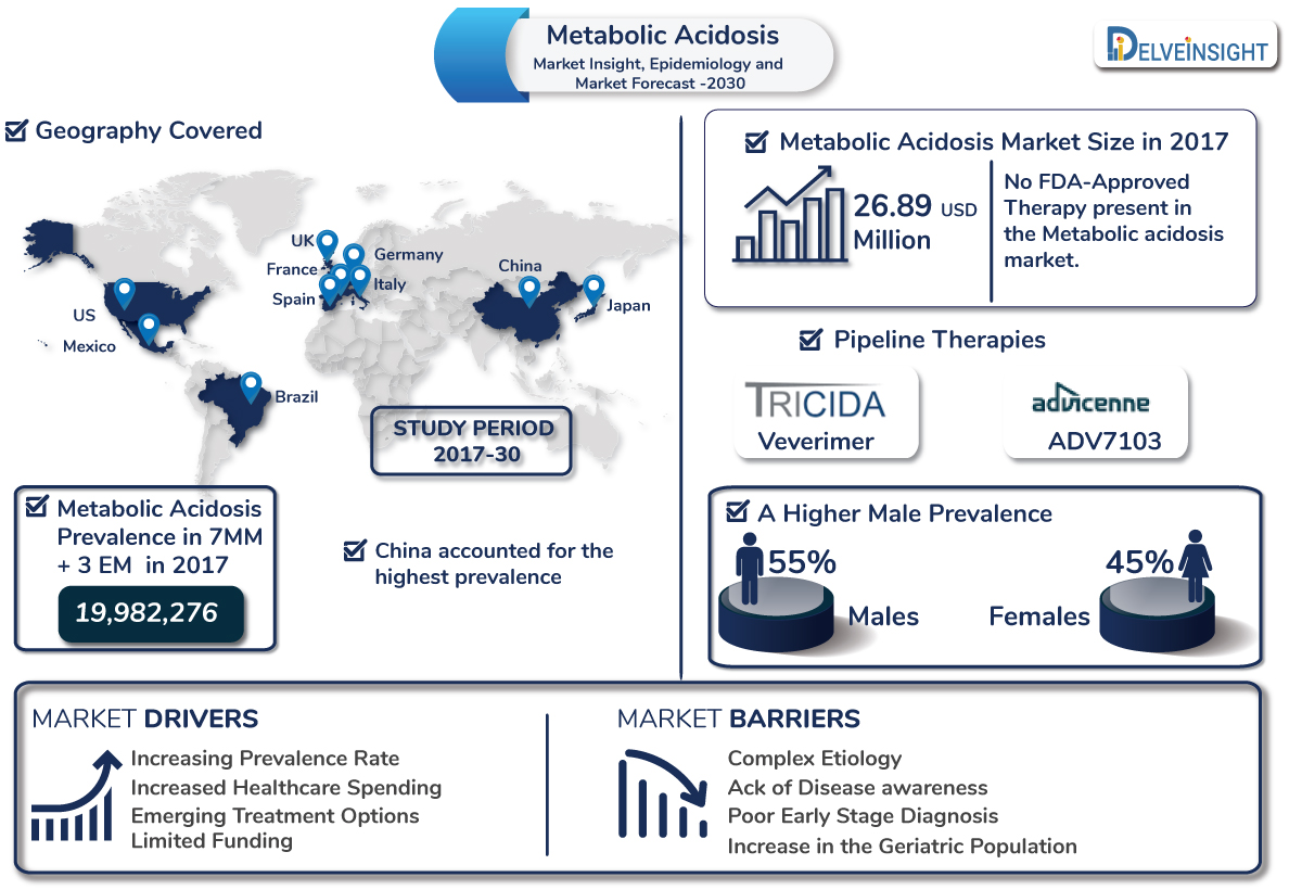Metabolic Acidosis (MA) - Market Insight, Epidemiology and Market Forecast - 2030