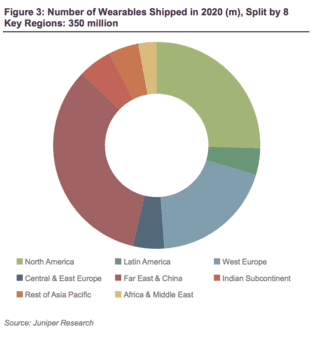 Smart Clothing, Glasses Will Grow Fastest As 350m Wearables Ship In 2020