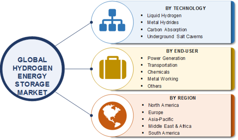 Hydrogen Energy Storage Market 2020 | Industry Analysis by Technology, End-User, Comprehensive Research, Gross Margin, Sales Revenue, Growth Insights, Demand and Forecast to 2023