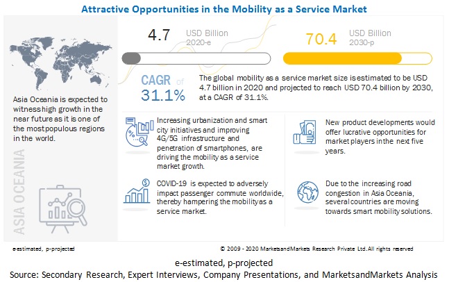 Mobility as a Service Market TO WITNESS EXPONENTIAL GROWTH BY 2030