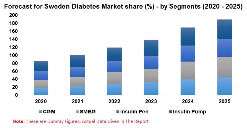 Sweden Diabetes Market, By Blood Glucose (SMBG) Device, Continuous Glucose Monitoring (CGM), Insulin Pen, Insulin Pump, Reimbursement Company Analysis & Forecast
