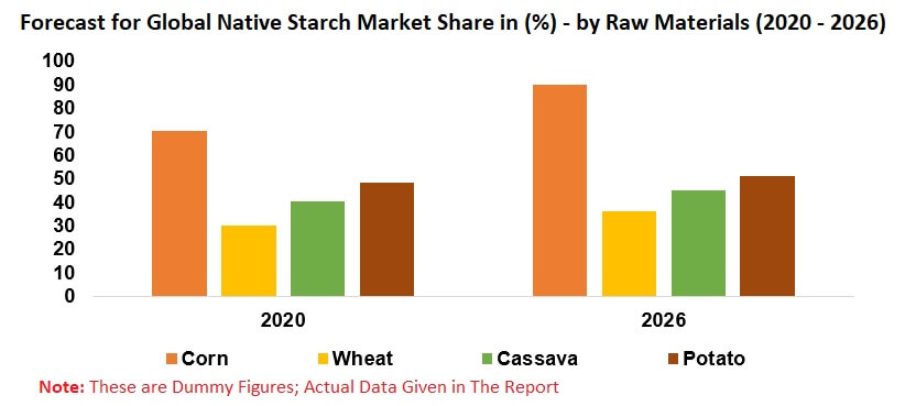 Native Starch Market, Production & Global Forecast, By Raw Materials, Regions and Company Analysis