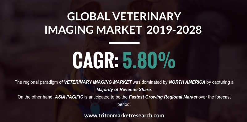 The Global Veterinary Imaging Market to Reap $2603.10 Million by 2028