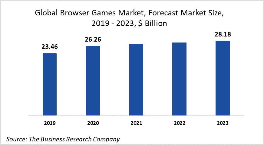 The Rapid Increase In The Number Of Active Gamers Will Drive The Browser Games Market At 4.7% CAGR