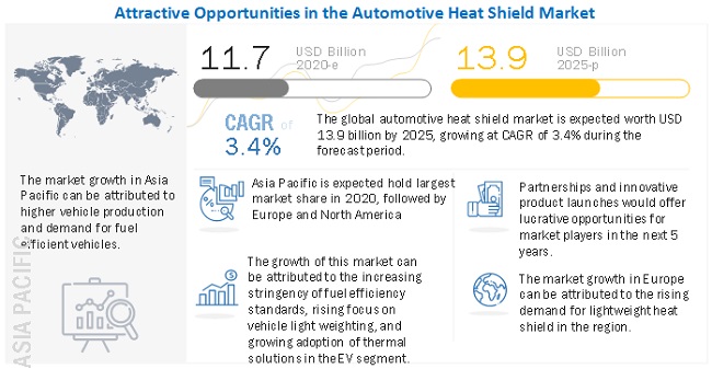 Automotive Heat Shield Market by Application, Product, Function and Region - Global Forecast to 2025