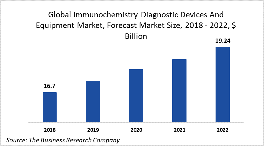 Increasing Incidence Of Target Diseases Is Driving The Immunochemistry Diagnostic Devices And Equipment Market At 3.6% CAGR Increasing Incidence Of Target Diseases Is Driving The Immunochemistry Diagnostic Devices And Equipment Market At 3.6% CAGR