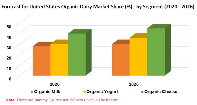 United States Organic Dairy Market by Segment (Milk, Yogurt, Cheese), Milk Type (Whole, Reduced & Low Fat, Flavored), Packaging, Distribution Channel, Company Analysis