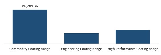 Paints and Coatings Market Growth, Business Share, COVID-19 Analysis, Price Trends, Sales Revenue and Forecast 2025