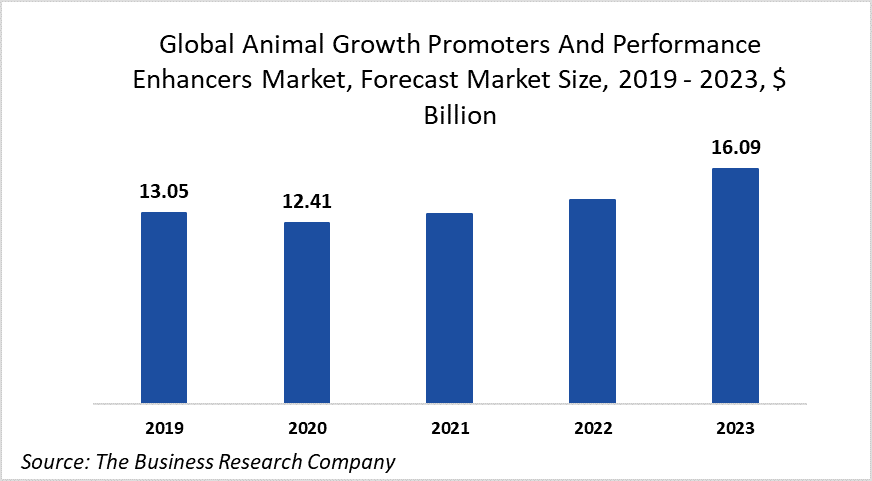 Major Companies In The Animal Growth Promoters And Performance Enhancers Market Are Investing In Phytogenics For Higher Efficiency Major Companies In The Animal Growth Promoters And Performance Enhancers Market Are Investing In Phytogenics For Higher Efficiency