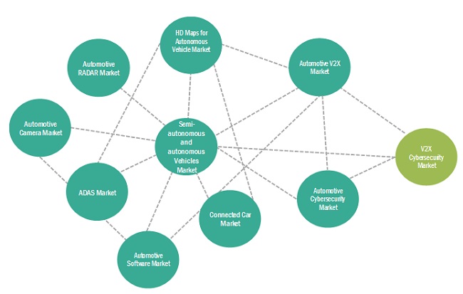 V2X Cybersecurity Market to Grow at a CAGR of 33.5%